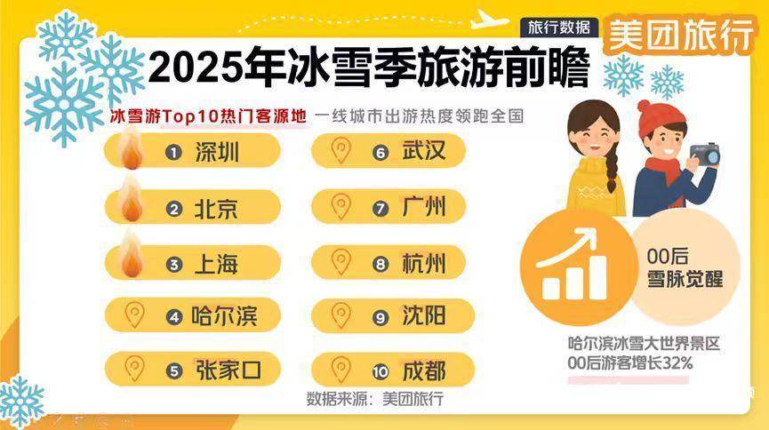 动周边, 显示, 美团旅行带 动周边, 显示, 美团旅行带